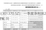 国科恒泰(301370.SZ)：一季度净利润2760.55万元 同
增长4.82%