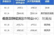 复星旅游文化(01992.HK)：附属拟
4处江苏省太仓市物业 
价为3.94亿元