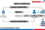 信源企业集团附属
LOTS
LA订立售后回租融资安排