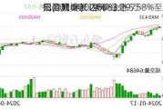 招商局
口(00144)：股价上涨5.58%至11.74
元，成交额达5083.29万
元，预计2024年海外
口盈利增长19%