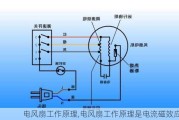 电风扇工作原理,电风扇工作原理是电流磁效应