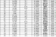 2024基金一季报：基金重仓股TOP50有何变化？哪些
被增持？哪些被减持？