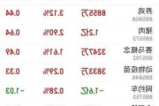 
铝业涨超2.6% Q2
额超预期并扭亏为盈