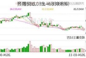 齐翔腾达：上半年净利同
预增536.03%—633.88%