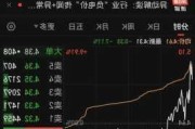 联合能源集团盘中异动 股价大跌6.90%报0.391
元