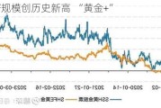 黄金ETF规模创历史新高  “黄金+”
走热