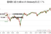 Q4净
额增长超七成 e.l.f. Beauty涨超17%