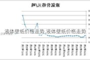 液体壁纸价格走势,液体壁纸价格走势