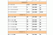 多乐士工程墙面漆价格表,多乐士墙面漆报价