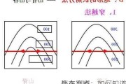 
高点判断：如何知道
处在高点