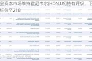 加皇资本市场维持霍尼韦尔(HON.US)持有评级，下调目标价至218
