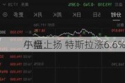 午盘：
小幅上扬 特斯拉涨6.6%