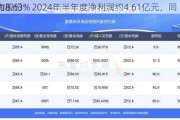 迈为股份：2024年半年度净利润约4.61亿元，同
增加8.63%