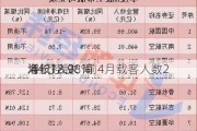 海航控股：前4月载客人数2
.44万人次 同
增长18.98%