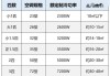 15匹空调功率有多大,15匹空调功率有多大电流