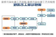 装修污染处理工艺流程,装修污染处理工艺流程图