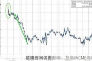 
英国股市休市影响：芝商所CME与ICE
暂停时间调整