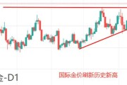 ATFX金属：黄金站上
0关口，再创历史新高