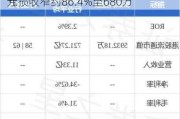 IDT INT'L(00167.HK)2023年上半年亏损收窄约86.4%至680万
元