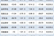 火星人最新股东户数环
下降6.69% 
趋向集中