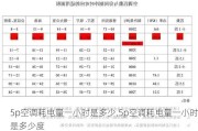 5p空调耗电量一小时是多少,5p空调耗电量一小时是多少度