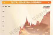 多重因素推动 
金价或再创历史新高