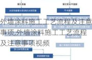 外墙涂料施工工艺流程及注意事项,外墙涂料施工工艺流程及注意事项视频