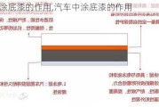 中涂底漆的作用,汽车中涂底漆的作用