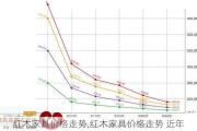 红木家具价格走势,红木家具价格走势 近年