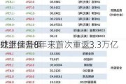 外汇储备8年来首次重返3.3万亿
以上，
或继续升值