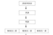 油漆工艺的流程,家装油漆工艺流程