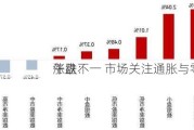 午盘：
涨跌不一 市场关注通胀与零售数据