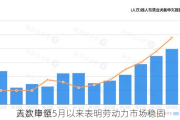 
首次申领
人数降至5月以来表明劳动力市场稳固