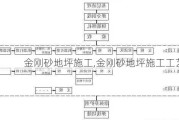 金刚砂地坪施工,金刚砂地坪施工工艺流程