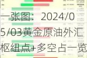 一张图：2024/05/03黄金原油外汇枢纽点+多空占一览