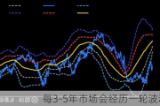 每3-5年市场会经历一轮波动？