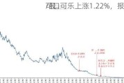 可口可乐上涨1.22%，报71.485
/股