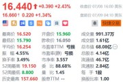 快讯：内涨超1% 续创历史新高！