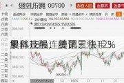 
股科技股连续第三
集体走强：美团、快手3
累涨18%，腾讯累涨12%