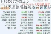 
异动｜Tapestry涨2.5% 第三财季调整后每股收益超预期