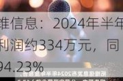 拓维信息：2024年半年度净利润约334万元，同
下降94.23%