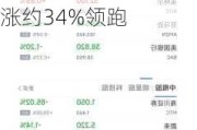 纳斯达克生物科技指数涨超2%，心脏病疗法概念股Alnylam涨约34%领跑