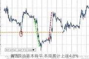 周五
WTI原油基本持平 本周累计上涨4.8%