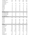 青岛
(601298.SH)：上半年净利润26.42亿元，同
增长3.05%