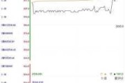 新股暗盘 | 元续科技(08637)暗盘
28.93% 每手亏700
元