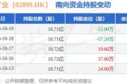 紫金矿业(02899.HK)获摩根大通增持5013.72万股