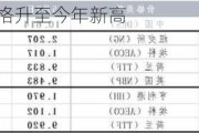 欧洲天然气价格升至今年新高