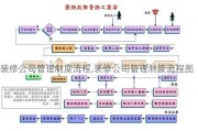 装修公司管理制度流程,装修公司管理制度流程图