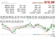 医药股再度走高 科伦博泰生物-B涨超8%金斯瑞生物科技涨超5%