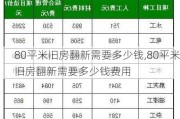 80平米旧房翻新需要多少钱,80平米旧房翻新需要多少钱费用